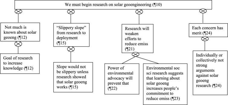 “Towards a responsible solar geoengineering research program: Reasons for reluctance”.