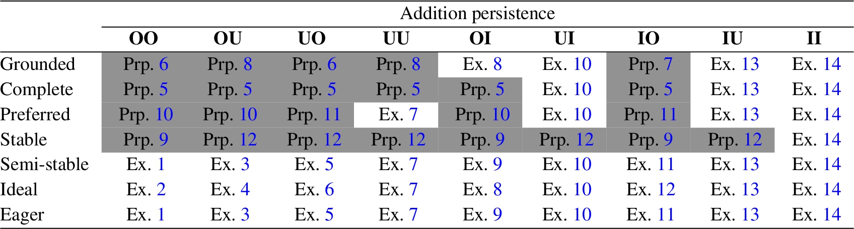 Addition persistence for labelling-based semantics