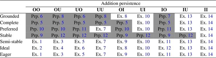 Addition persistence for labelling-based semantics