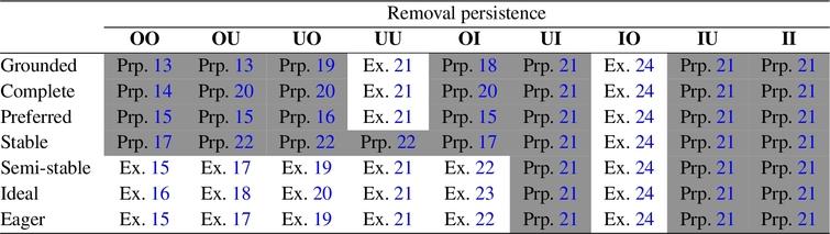 Removal persistence for labelling-based semantics