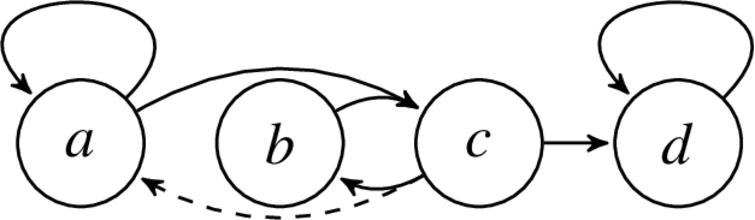 Failure of OU addition monotonicity under the preferred and semi-stable semantics.