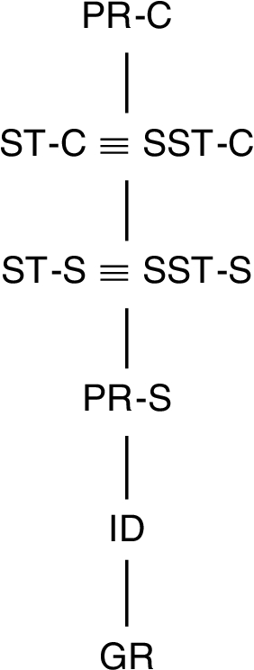 Hasse diagram of the relationship between sets of credulously and skeptically accepted arguments w.r.t. GR, ST, PR, SST, and ID for argumentation frameworks admitting at least one stable extension.