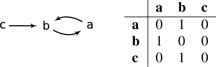 An example AF, and its matrix encoding on the right.