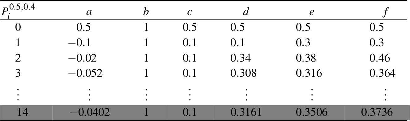 Computation of the valuation P of each argument from AF1 when ϵ=0.5 and δ=0.4