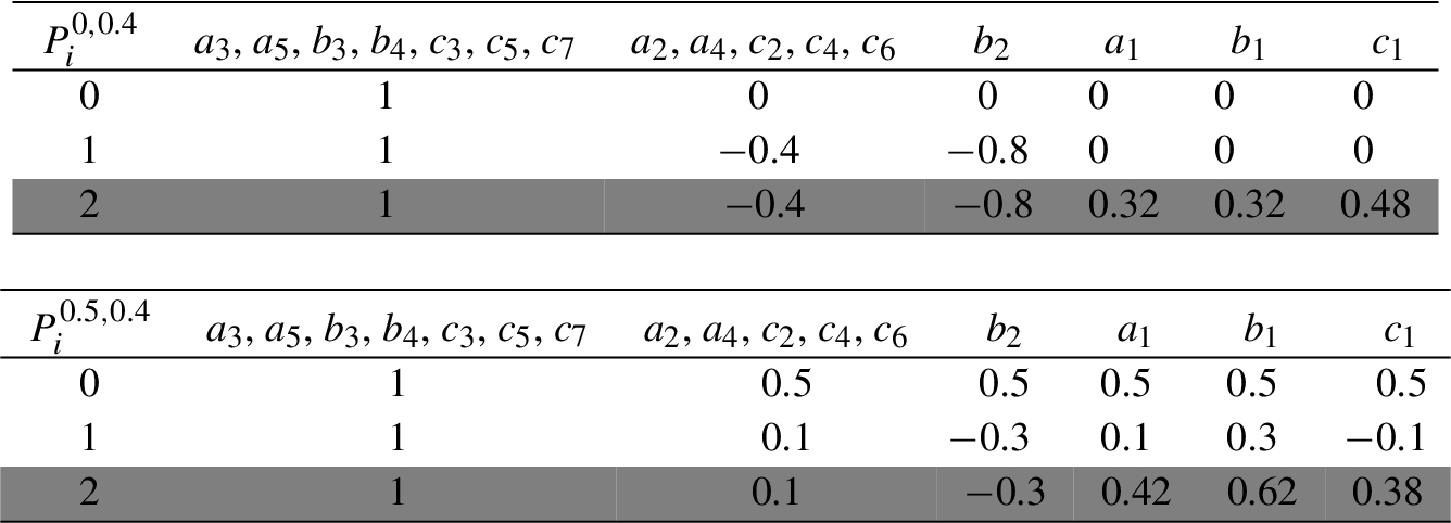 Valuation P for each argument in the argumentation framework depicted in Fig. 8 when ϵ=0 (above) and when ϵ=0.5 (below) with δ=0.4
