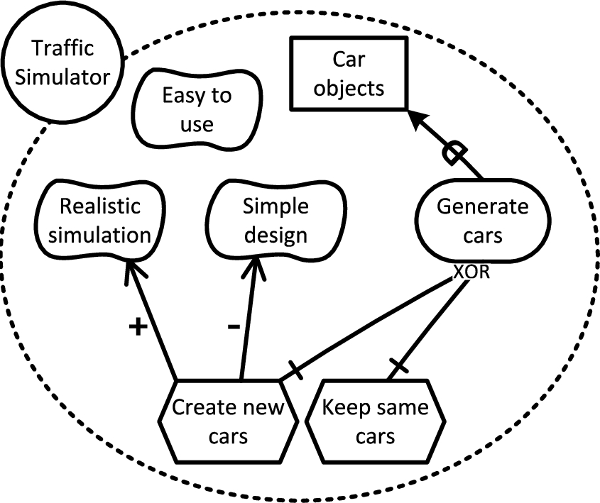 Partial GRL model of the traffic simulator example.