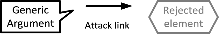 The new elements and link of RationalGRL. Generic argument (left), attack link (middle), and disabled element (right). The disabled element in this figure is a task, but all IEs and links can be disabled in RationalGRL.