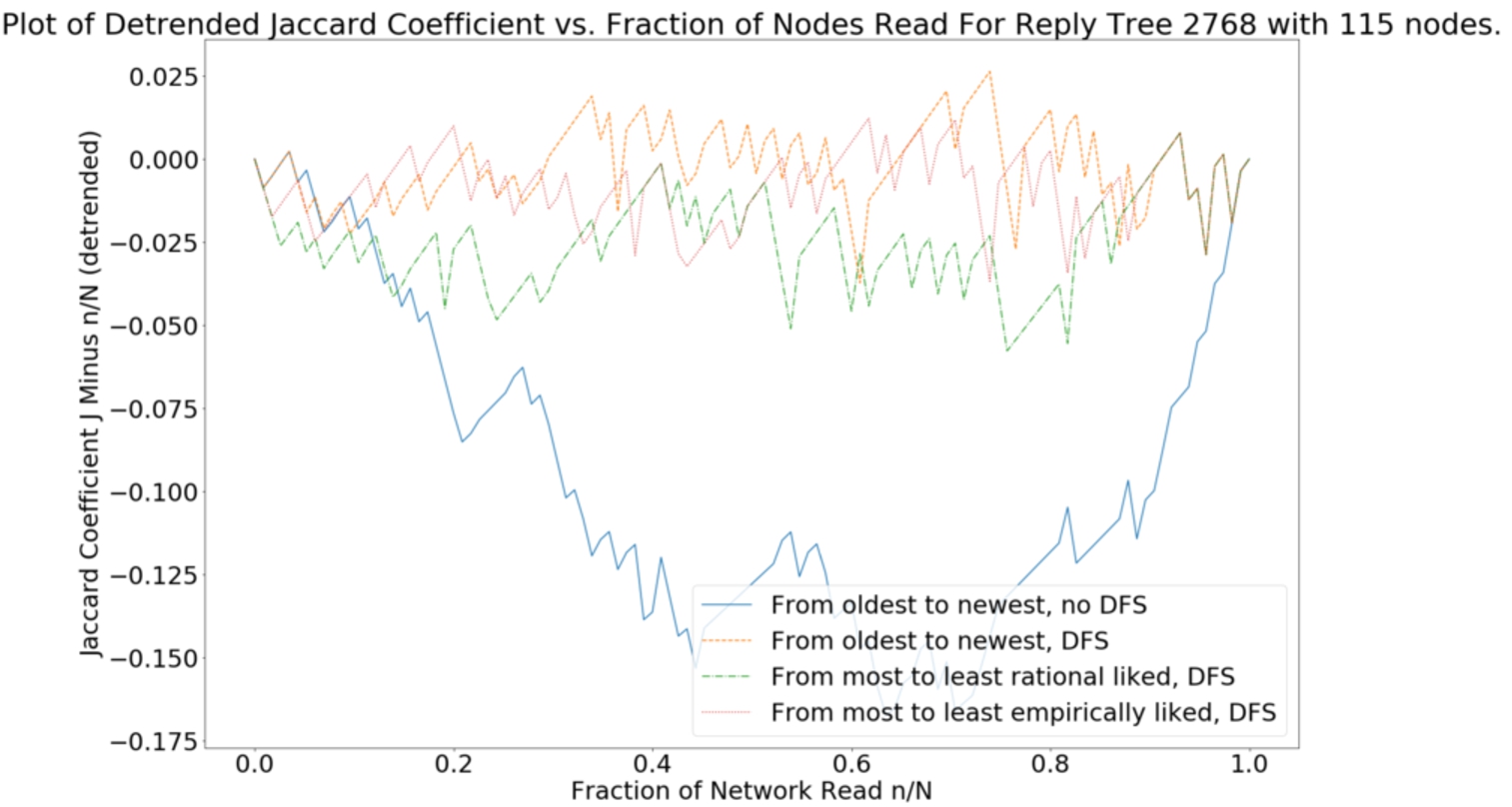 The DJn:=Jn−nN vs. nN curve of Example 4.2 for all four policies.