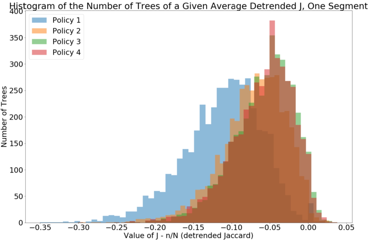 The DJn distributions for all policies averaged over nN (“one segment”), for all 4,365 trees.