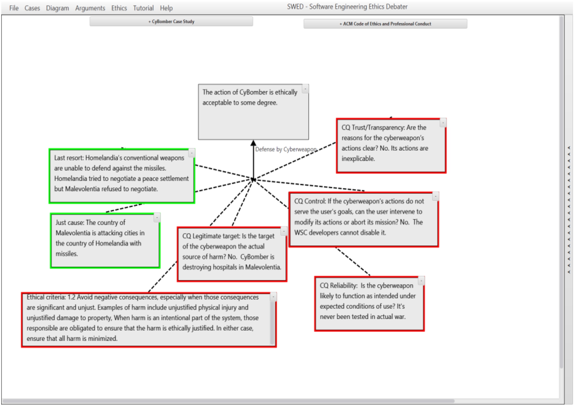 Screenshot of AIED with case study and ethics windows and argument scheme panel minimized. The argument scheme has been dragged into the argument diagram construction workspace, creating a box-and-arrow template for the user’s argument, as shown. Boxes have been marked red (con) or green (pro) by the user. The user left the conclusion uncolored since there are both pro and con issues regarding its ethical acceptability.