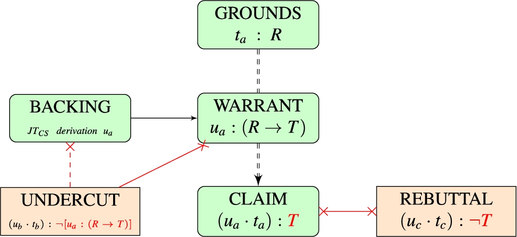 Toulminian layout of arguments in Example 8.