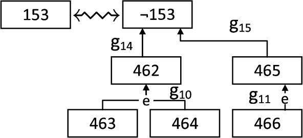 Adjustment to part of the IG of Fig. 3, where 462 and 465 indicate support for ¬153.