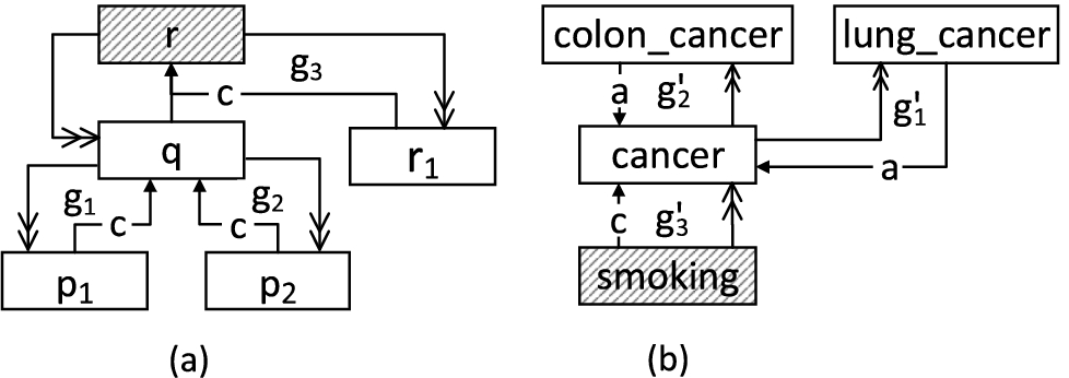 Example of an IG illustrating abductive inference with causal generalisations (a); example of an IG illustrating abductive inference with abstractions (b).