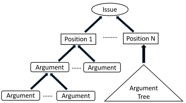 The tree structure for discussions in ICAS.