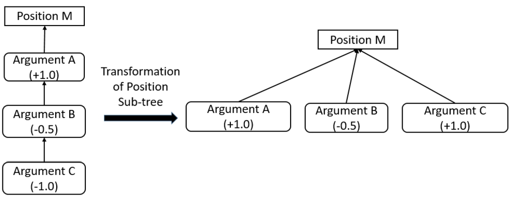 Example of an argument reduction. Argument B is reduced from the second level of the tree to the first level.