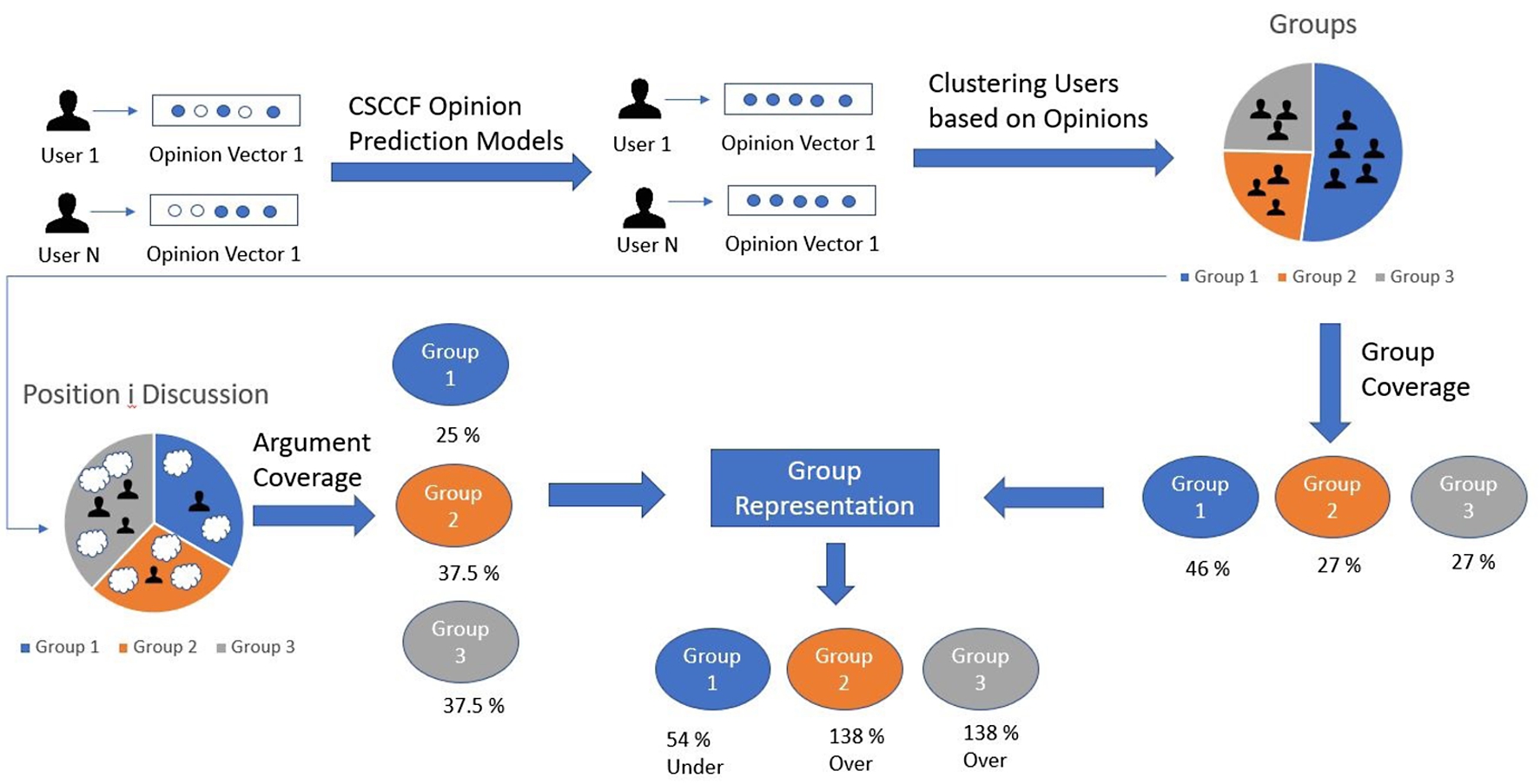 Framework of the opinion prediction and group representation process.