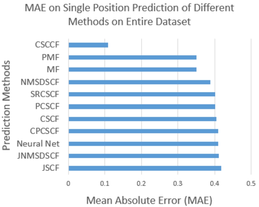 MAE on predicting single position of different models with on entire dataset.