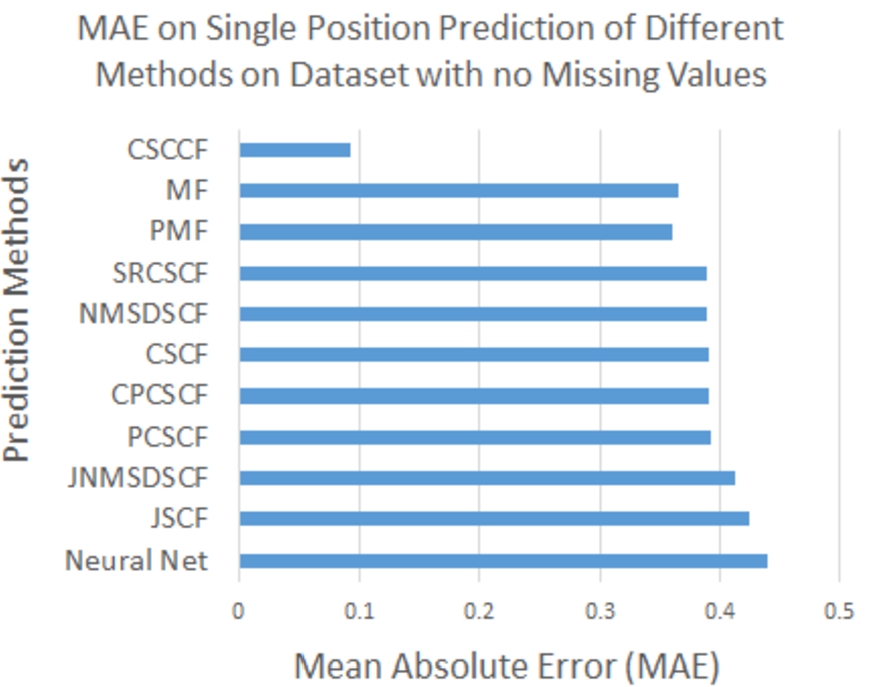 MAE on predicting single position of different models with no missing values.