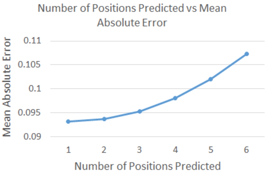 MAE on different number of positions prediction.