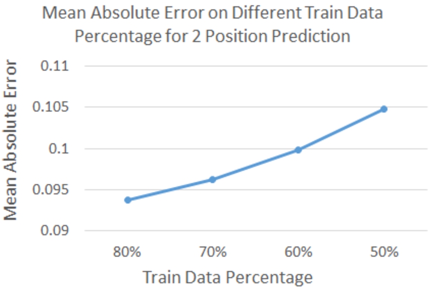 MAE on different train data percentage.