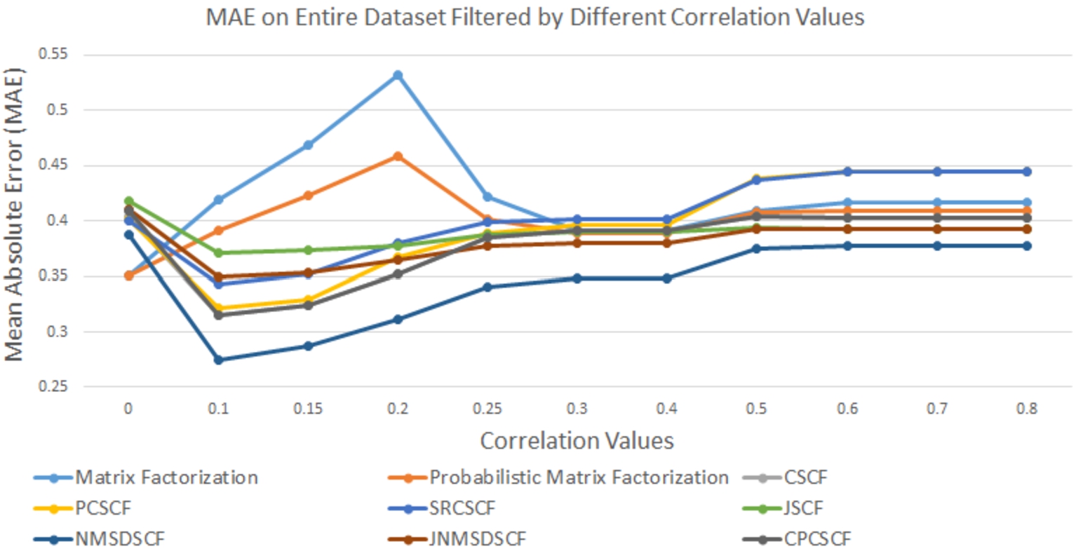 MAE on entire dataset with different threshold correlation values.