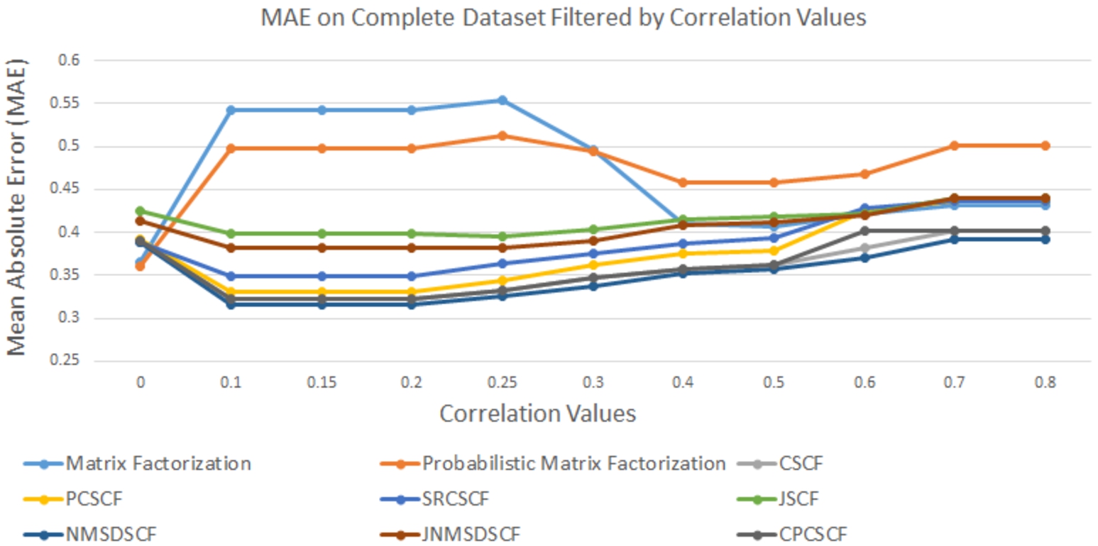 MAE on complete dataset with different threshold correlation values.