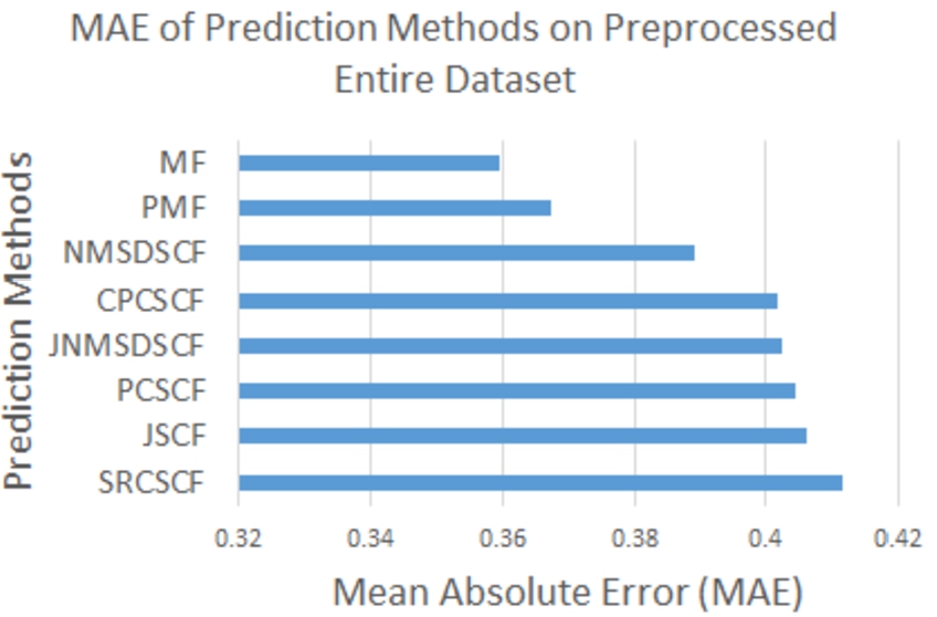Mean absolute error of different models on modified entire dataset.