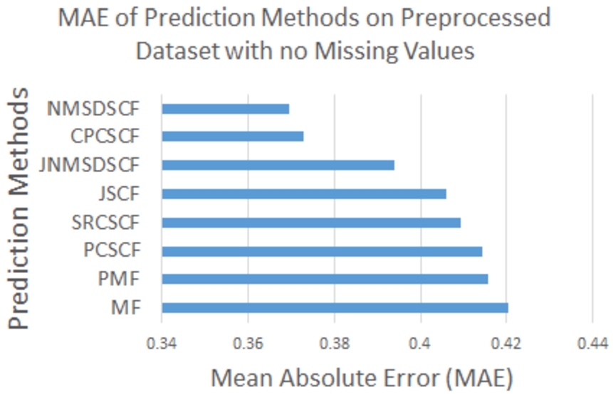 Mean absolute error of different models on modified complete dataset.