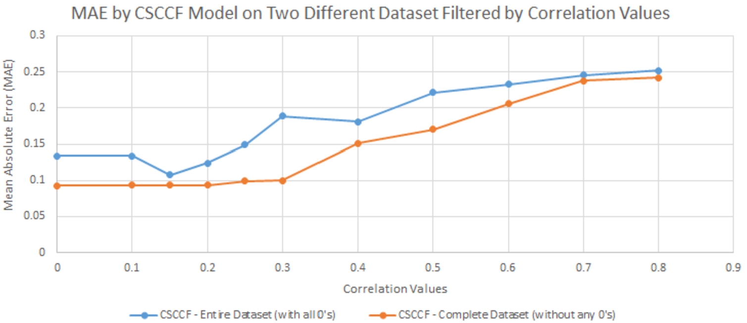 MAE by CSCCF model on two datasets at different threshold correlation values.