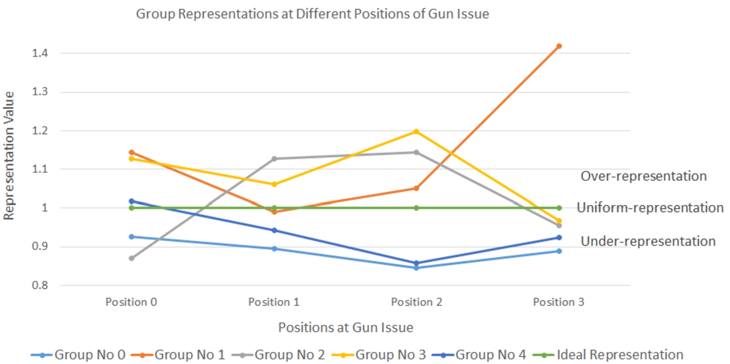 Group representation of different groups at different positions of gun issue.