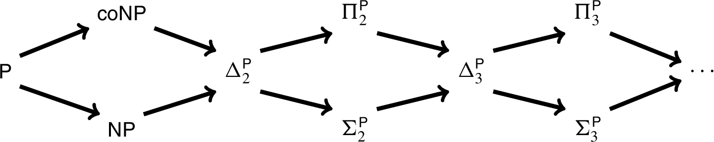 The polynomial hierarchy.