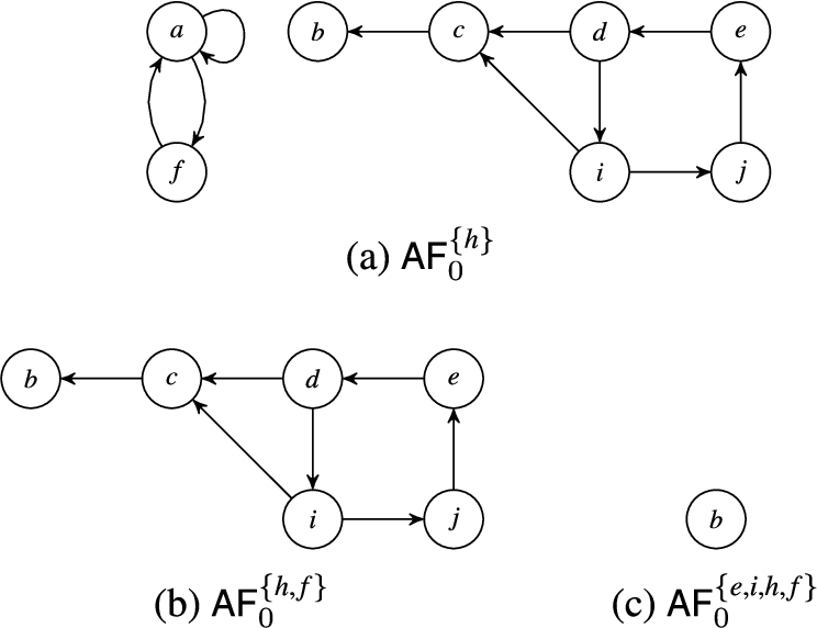 Reducts obtained from AF0 for the construction of S1={b,e,f,h,i}.