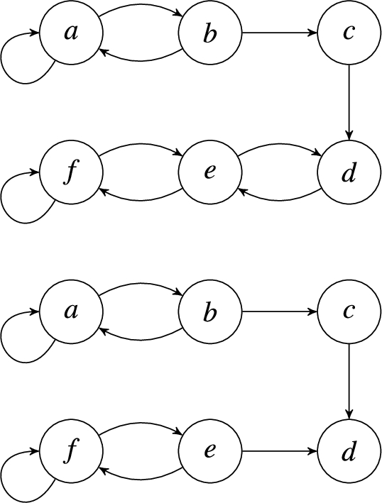 The argumentation frameworks AF2 (top) and AF3 (bottom) from Example 7.