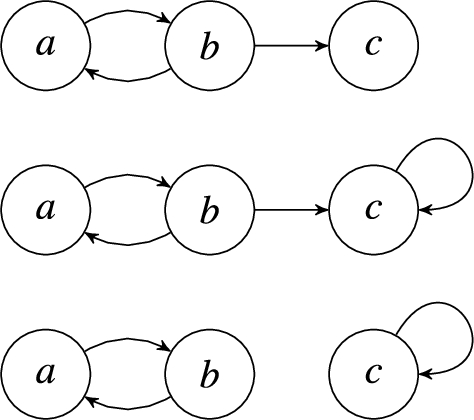 The argumentation frameworks AF4 (top), AF5 (middle), and AF6 (bottom) from Example 8.