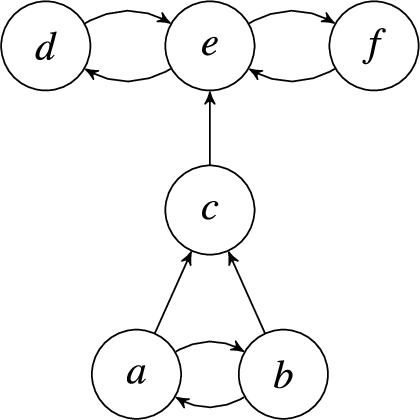 The argumentation framework AF7 from Example 10.