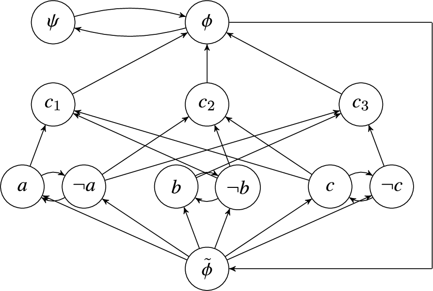 The argumentation framework AFϕ′ for ϕ={{a,¬b,c},{¬a,¬b,c},{¬a,b,¬c}}.
