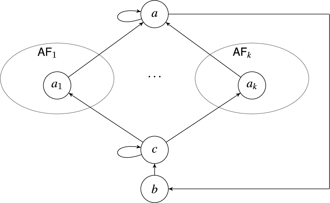 A sketch of the argumentation framework AF from the proof of Proposition 14.