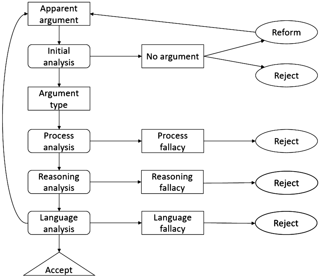 The comprehensive assessment procedure for natural argumentation (CAPNA) – adapted from Hinton [16, p. 169].