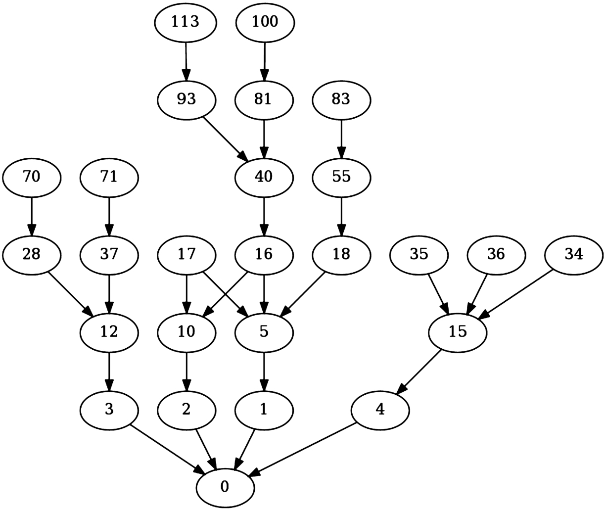 A subgraph of the argument graph in favour of maintaining student fees (see data appendix) induced by the dialogue from Table 1.