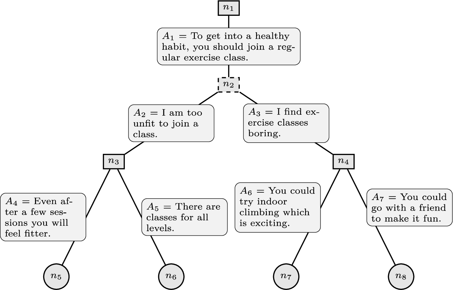 A decision tree for an argumentation dialogue. Each arc is labelled with a posit move in a dialogue, which for readability purposes is assumed to consist of only single arguments in this example. Each branch denotes a dialogue involving exactly three arguments with the first (respectively the second) being posited by the proponent (respectively the opponent). The proponent (decision) nodes are solid boxes, the opponent (chance) nodes are dashed boxes and the leaf nodes are circles.