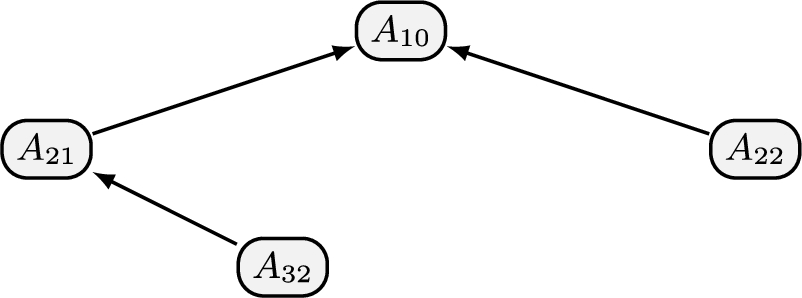 Example of an induced argument graph.