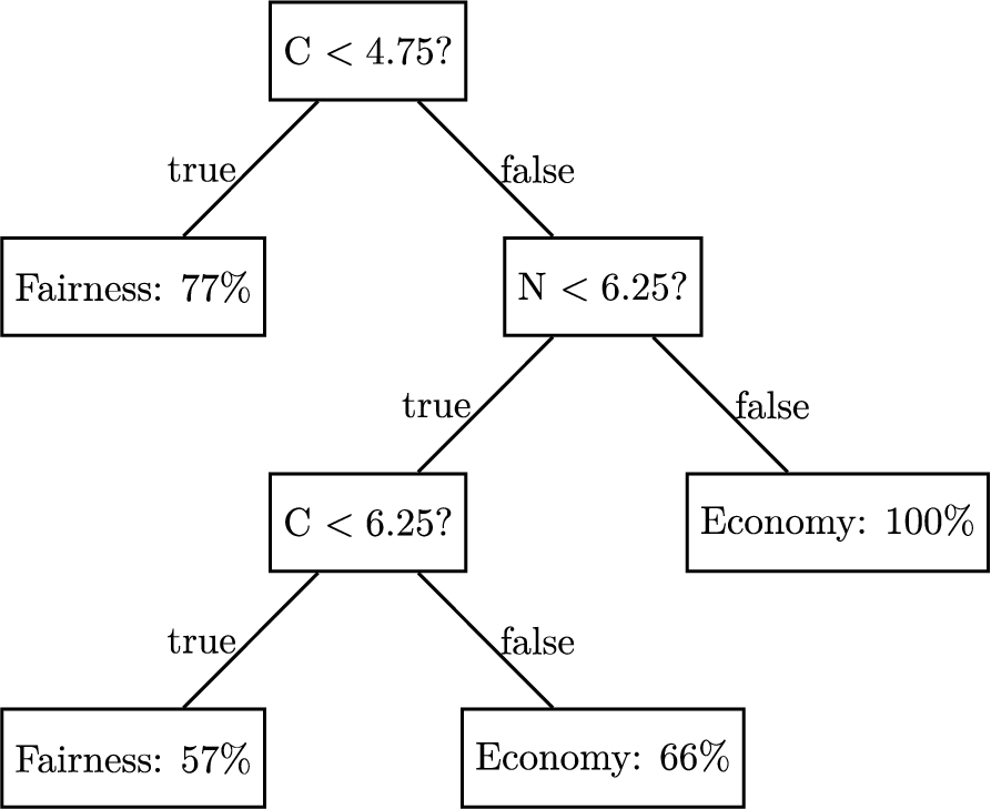 Example of a decision tree for the economy/fairness pair where “C” (resp. “N”) stands for “conscienciousness” (resp. “Neuroticism”) in the OCEAN model.