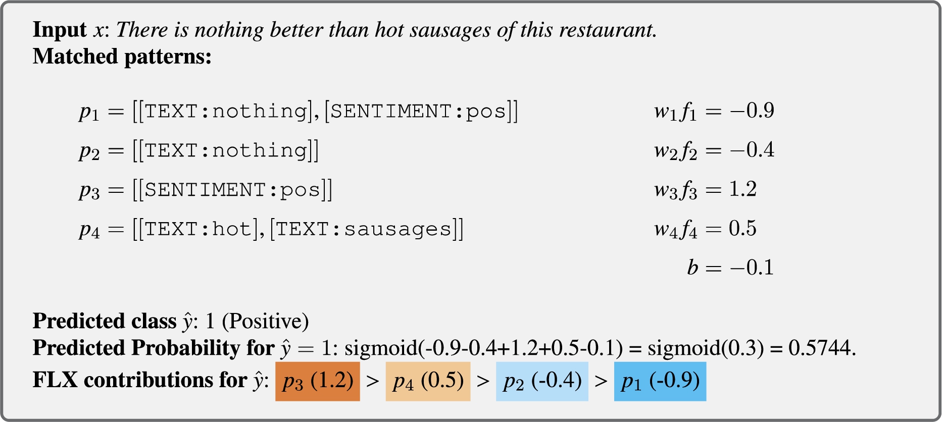 An illustrative example of using pattern-based logistic regression for sentiment analysis. (Here, FLX stands for flat logistic regression explanation, see Section 3.)