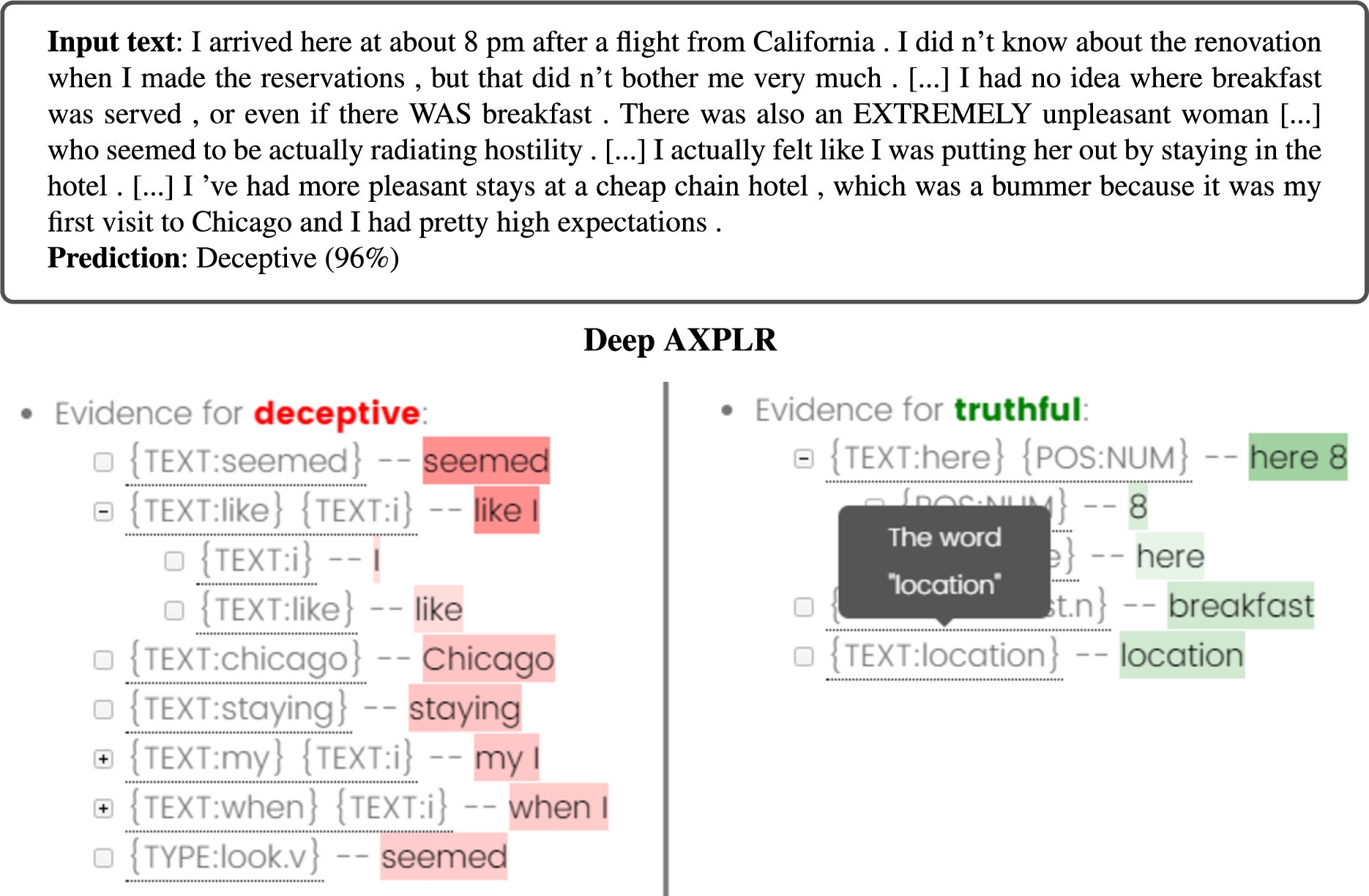 Example of deep AXPLR for deceptive review detection. The partial input text and the model prediction are shown in the top-most box. The deep AXPLR shows evidence for both the deceptive class and the truthful class. A user can expand some patterns/arguments to see their sub-patterns (i.e., their attackers and/or supporters) such as, on the left, [[TEXT:i]] and [[TEXT:like]] supporting [[TEXT:like], [TEXT:i]]. The meaning of each pattern is provided as a tooltip. The color and its intensity represent the supported class and the strengths of the arguments, respectively.