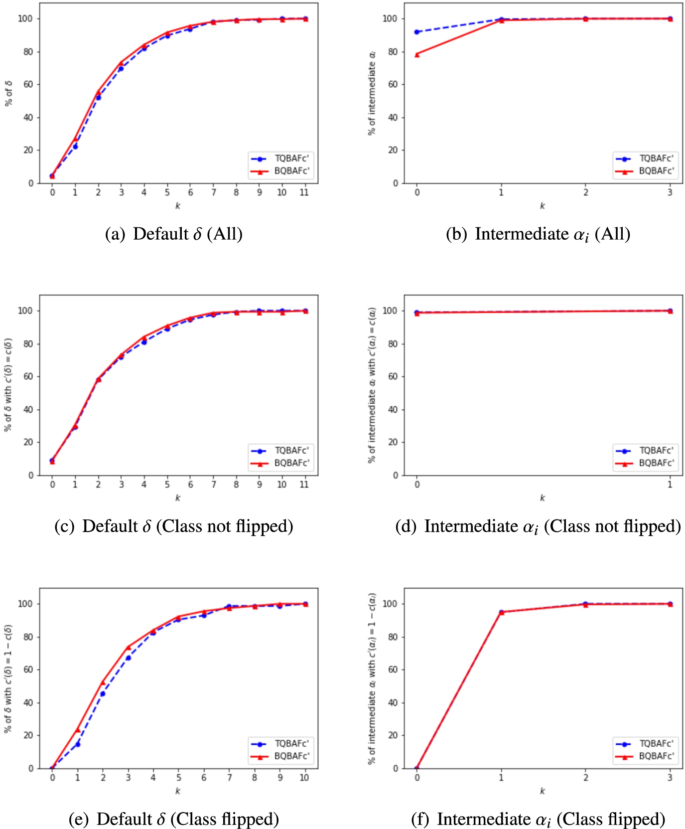 Plots showing the percentage of arguments (the default arguments δ or intermediate arguments αi) of which the strength can be greater than 0 using only k supporting arguments. These arguments are extracted from test examples of the Deceptive Hotel Reviews dataset. Class flipped means the supported class changes after post-processing.
