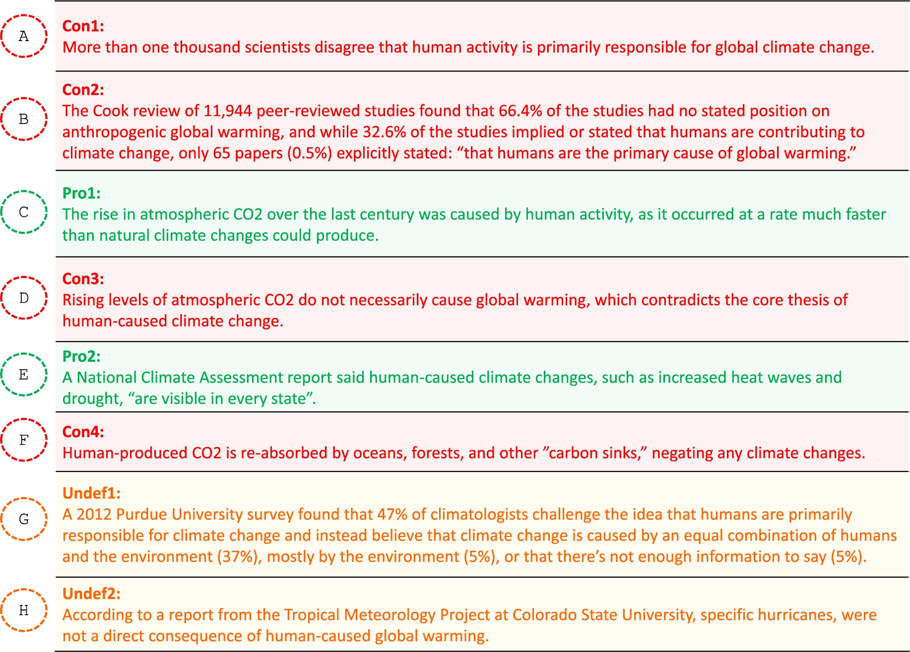 Arguments in favor and against the possible causes of climate change.