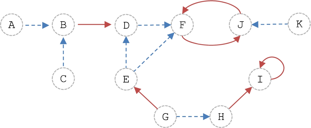 Representation of the attack and support relations in baf, the GΘ graph.
