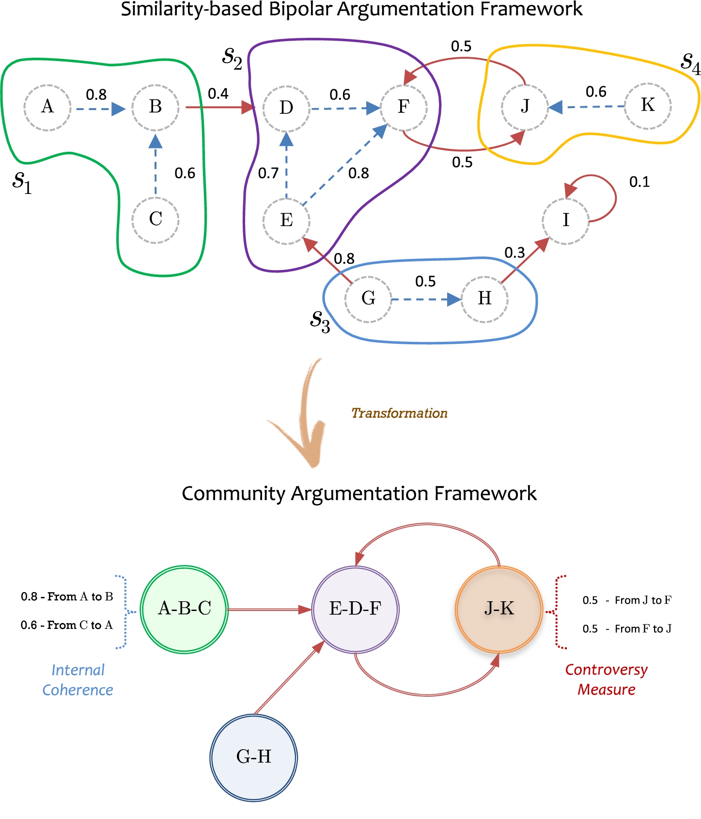 Communities in bipolar argumentation frameworks.