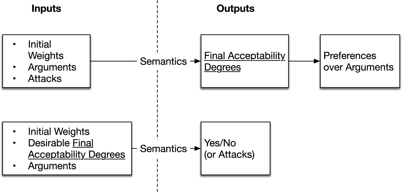 The process (top) by which a gradual semantics is applied to compute an acceptability preference between arguments and (bottom) the inverse problem considered in this paper. The “final acceptability degrees” are now used as input. That is, given arguments, initial weights, and desirable final acceptability degrees, can we find a suitable set of attacks?
