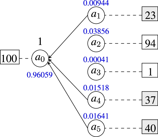 Representation of how a solution to an SSP instance (represented with the gray rectangles) can be obtained from a solution to a corresponding instance from DECcHC (the attacks drawn). Blue values for a1…a5 indicate both inital weights and final acceptability degrees, and denote final acceptability degrees for a0, which has an initial weight of 1.